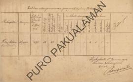 Laporan dari Lurah Gunung Ketur Ronopuspito perihal adanya manusia yang meninggal, dalam tahun 1904