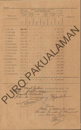 Rapport/laporan bulanan dari adanya jumlah penduduk di Kabupaten Adikarto Onderdistrick Wates Tem...