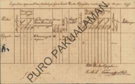 Rapport/laporan dari berubanya jumlah jiwa/orang di Panekaran dan Kapatihan Jagalan mulai tanggal...