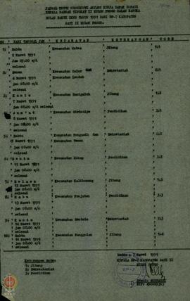 Perihal Pelaksanaan Bulan Bhakti LKMD Seksi II TH.1991