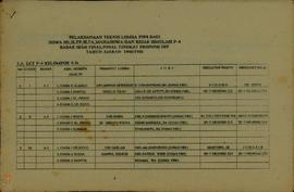 Pelaksanaan Teknis Lomba P2P4 bagi siswa SD, SLTP, SLTA, Mahasiswa dan Kejar Simulasi P-4 Babak S...