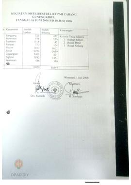 Laporan kegiatan distribusi relief penanganan korban bencana gempa bumi PMI Cabang Gunungkidul Pr...