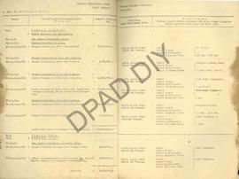 Anggaran Pembangunan Daerah DIY Tahun Anggaran 1974/1975