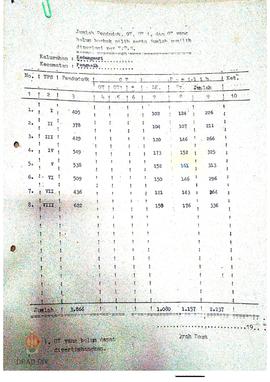 Data penduduk, OT, OT 1 dan OT yang belum berhak pilih dan jumlah pemilih per TPS se Kecamatan Pe...