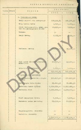 Urusan Rencana Anggaran Tahun 1955 bagian Kabupaten dari Kantor Jalan-jalan dan Gedung-gedung Sek...