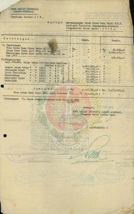 Surat pertanggungjawaban dana usaha BKD Kad. Gunungkidul.