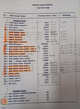 Berkas Daftar Kebutuhan Sarana Kearsipan Tahun 1997/1998.