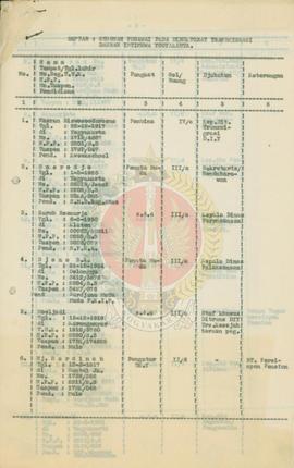 Rekapitulasi kekuatan pegawai Direktorat Transmigrasi DIY dan Kantor transmigrasi Kodya/kabupaten...