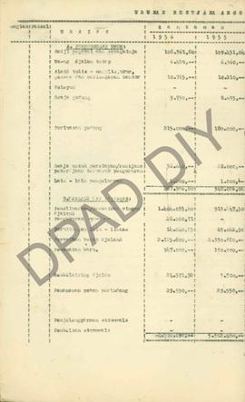 Urusan Rencana Anggaran Tahun 1956 bagian Kabupaten dari Kantor Jalan-jalan dan Gedung-gedung DIY