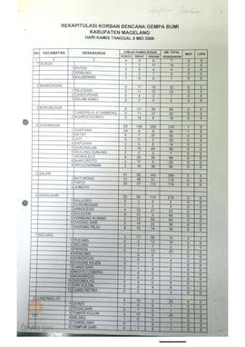 Rekapitulasi dan daftar korban bencana gempa bumi di Provinsi DIY dan Jawa Tengah.