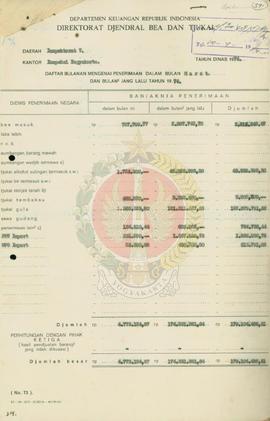 Daftar penerimaan bulanan bea dan cukai Kantor Inspeksi Yogyakarta.